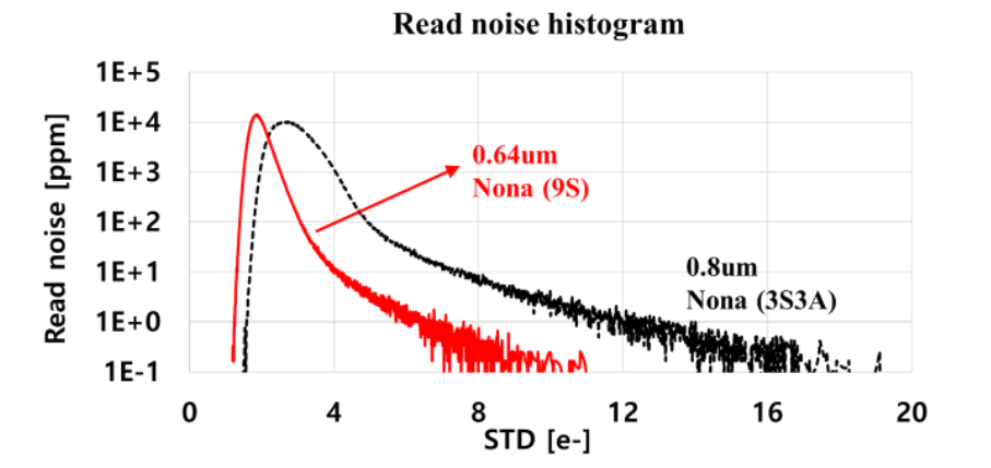 CIS|一种0.64μm用于读取噪声和低照度信噪比增强的共享3x3图像传感器